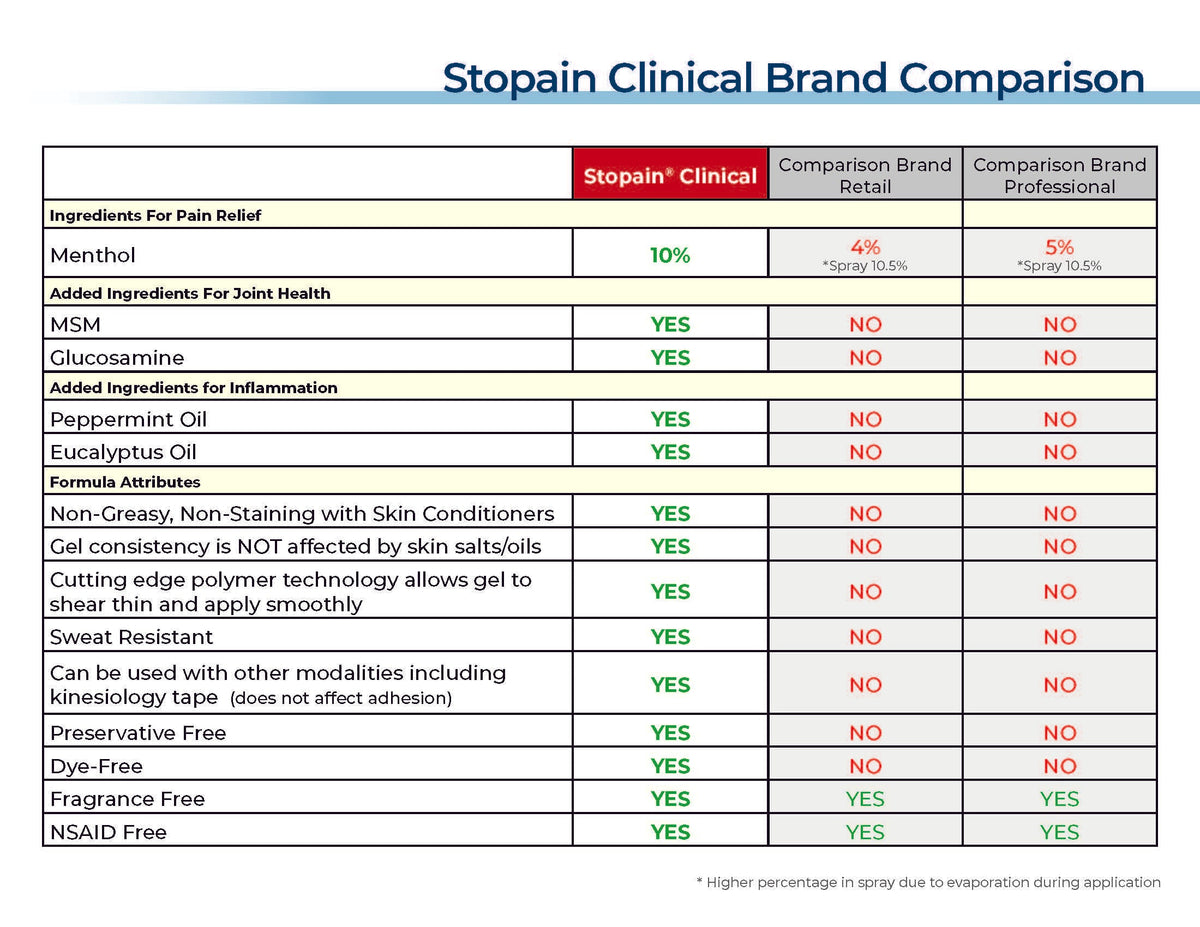 Stopain Clinical Continous Spray, 4 oz